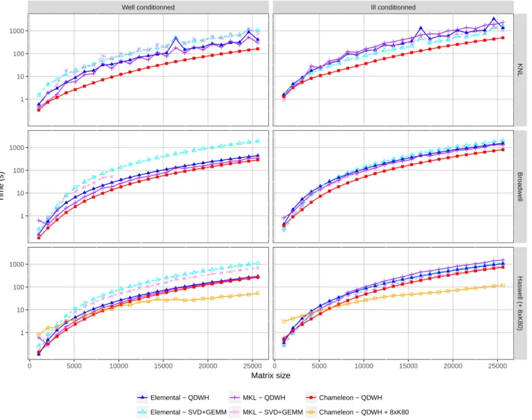 Fig. 5. Assessing task-based QDWH performance against other QDWH variant implementations on ill (left) and well (right) conditioned matrices.