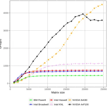 Fig. 6. Task-based QDWH performance across various architectures.