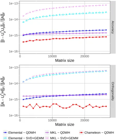 Fig. 1. Assessing the numerical accuracy/robustness of the task-based QDWH.