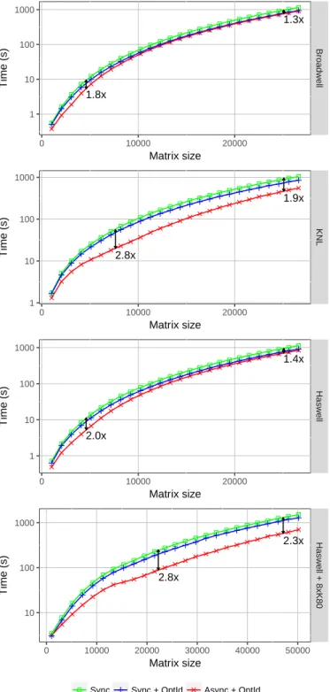 Fig. 3. Comparison of synchronous vs asynchronous execution traces of task-based QDWH on the KNL system with a matrix size of 10240 .