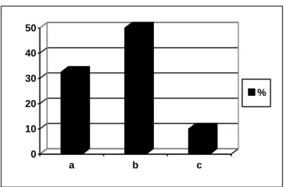 Figure  7 : Frequency of Teacher-Learner Interaction 