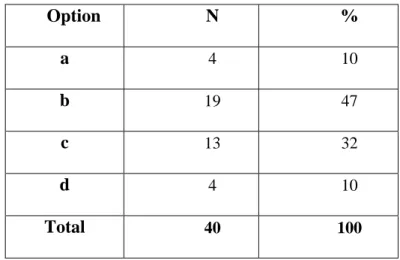 Table 12: Teachers’ Interruptions for Students’ Correction 