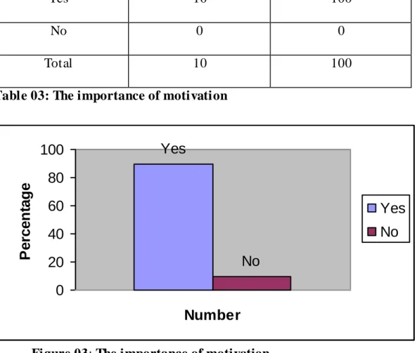 Figure 03: The importance of motivation 