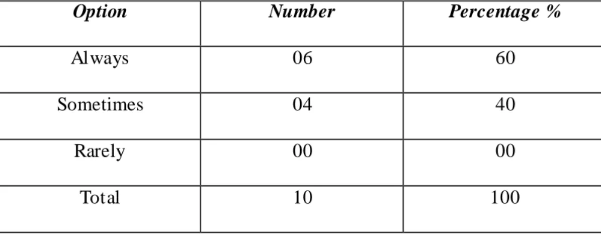 Figure 04: Students’ motivation to learn English 