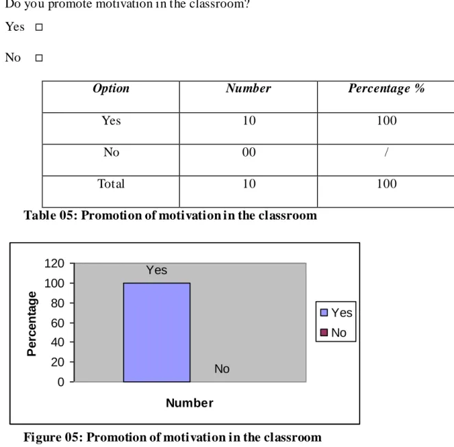 Table 05: Promotion of motivation in the classroom 