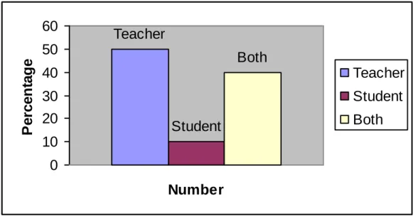 Table 07: Type of feedback used by teacher