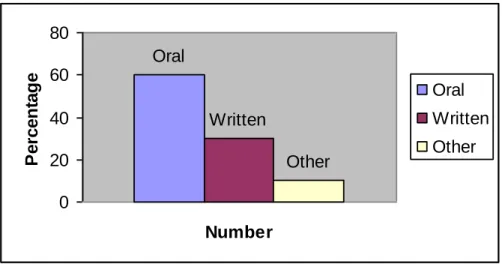 Figure 07: Type of feedback used by teacher 