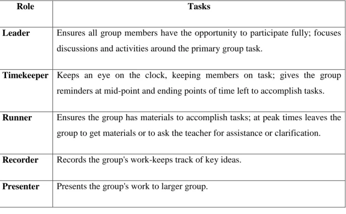 Table 2.5- Students’ Roles in Cooperative Learning Groups (Adapted from Zepeda, 2009:97)