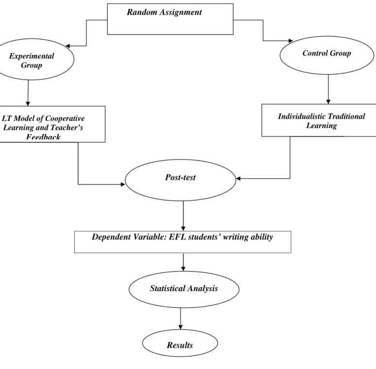 Figure 4.1- Graphic Representation of the Research Structure (the researcher)Dependent Variable: EFL students’ writing ability