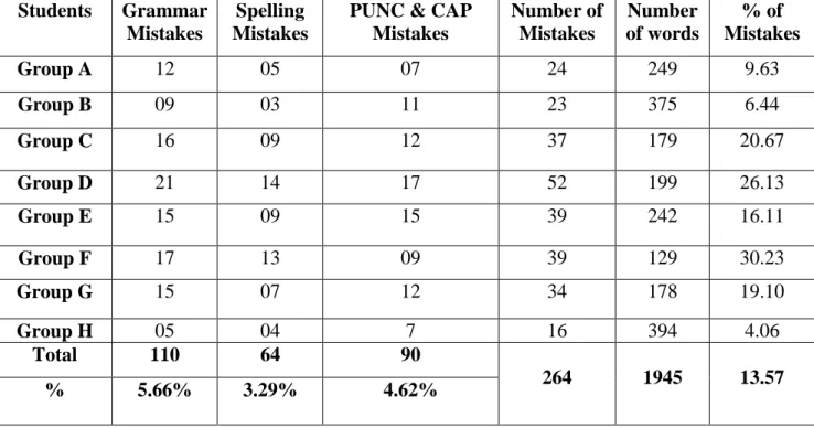 Table 4.1- Quantitative Observational Grid of the Experimental Group Essay (1)StudentsGrammar
