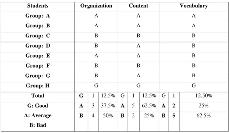Table 4.2- The Qualitative Observational Grid of the Experimental Group Essay (1)