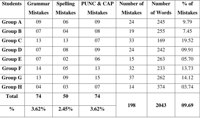 Table 4.3- Quantitative Observational Grid of the Experimental Group Essay (2)StudentsGrammar