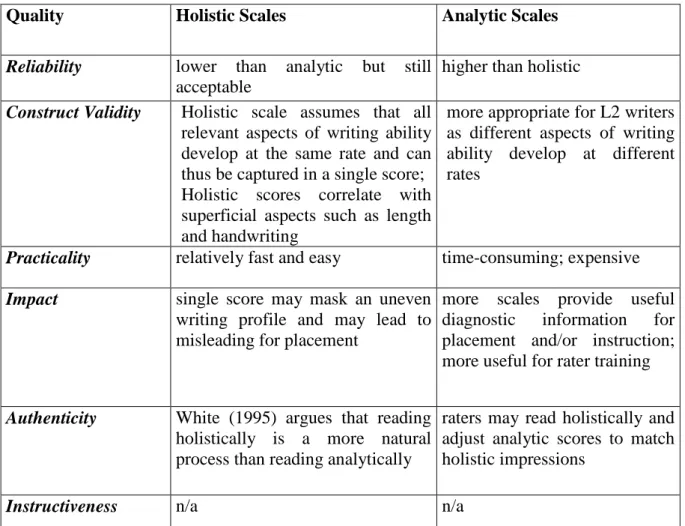 Table 1.2-A Comparison of Holistic and Analytic Scales on Six Qualities of Test Usefulness