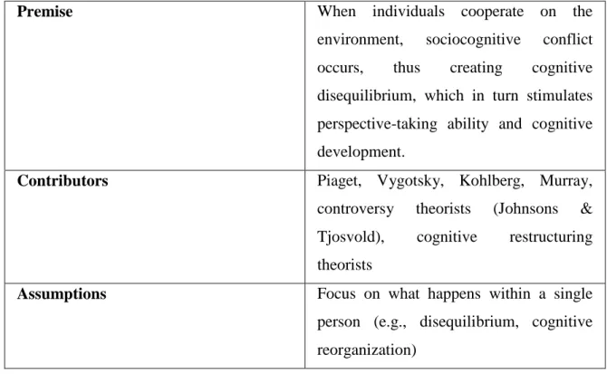 Table 2.2- Cognitive Developmental Psychology (Adapted from Johnson, Johnson and Holubec 1998: 3-18)