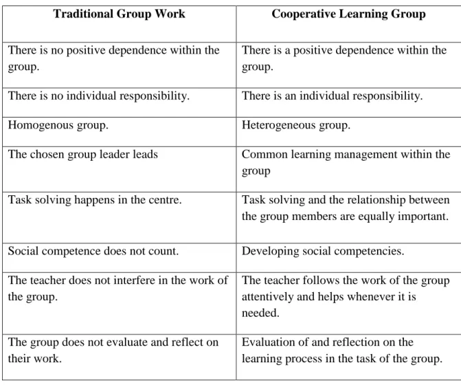 Table 2.3- Differences between Cooperative Group Learning and Traditional Group Work