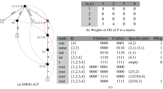 Figure 2: (a) EHOG for instance P := {tattatt, ctattat, gtattat, cctat }. goto transitions appear in black arcs, Failure Links in dotted red arcs