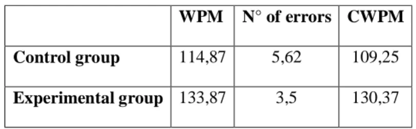 Table 5: the Results of the Post-test  