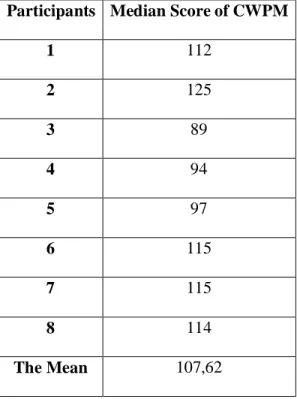 Table 6 Calculating the mean of the experimental group in the pre-test  Participants  Median Score of CWPM 