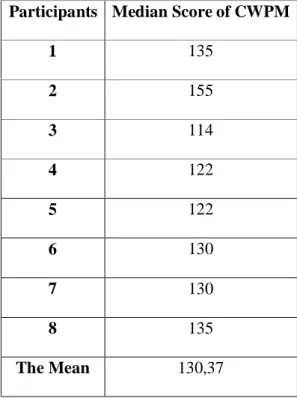 Table 7: Calculating the mean of the experimental group in the post-test  Participants  Median Score of CWPM 