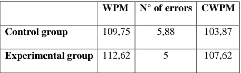 Table 4: the Results of the Pre-test  