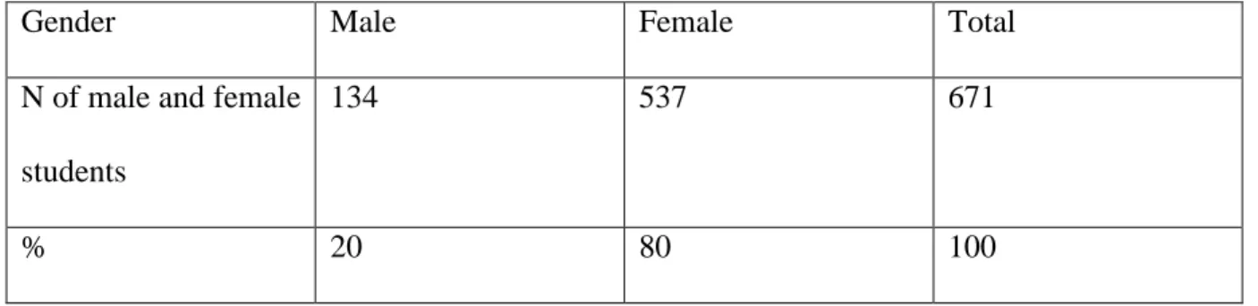 Table  (1)  and  (2)  indicate  the  similar  proportions  of  male  and  female  students  in  the  real  population and the sample group