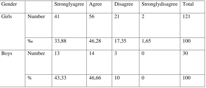 Table  (1.2)  indicates  that  41  and  13  students  (33,  88  %  and  43,  33  %)  (Females  and  males  respectively) have chosen the first point in the scale (strongly agree) ; 56 and 14 students  (46,  28 % and 46, 66 %)  have chosen the second point 