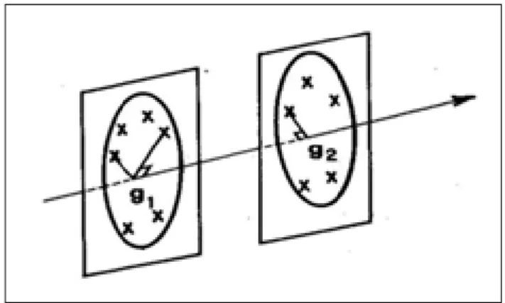Figure 1.3 – S´ eparation des centres de gravit´ e