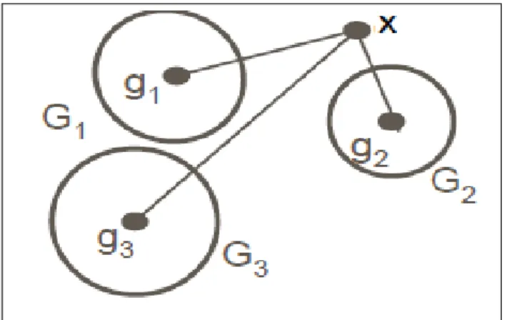 Figure 1.6 – Affectation des groupes et ces distances