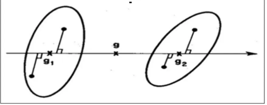 Figure 1.9 – Mahalanbis-Fisher cas de deux groupes (Voir Figure A.2 pour le cas de trois groupes)