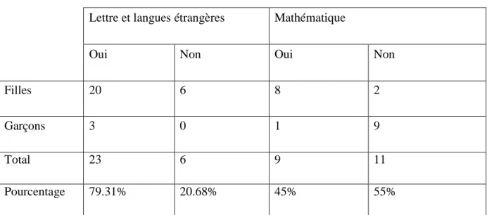 Tableau 20 :  Le 