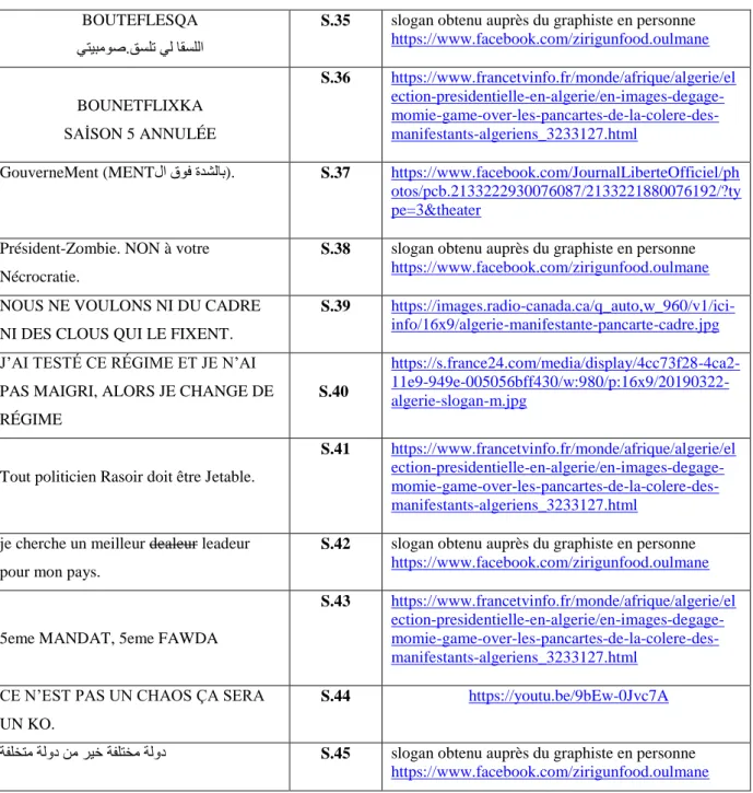 Tableau n° 01 : Identification des slogans du corpus 