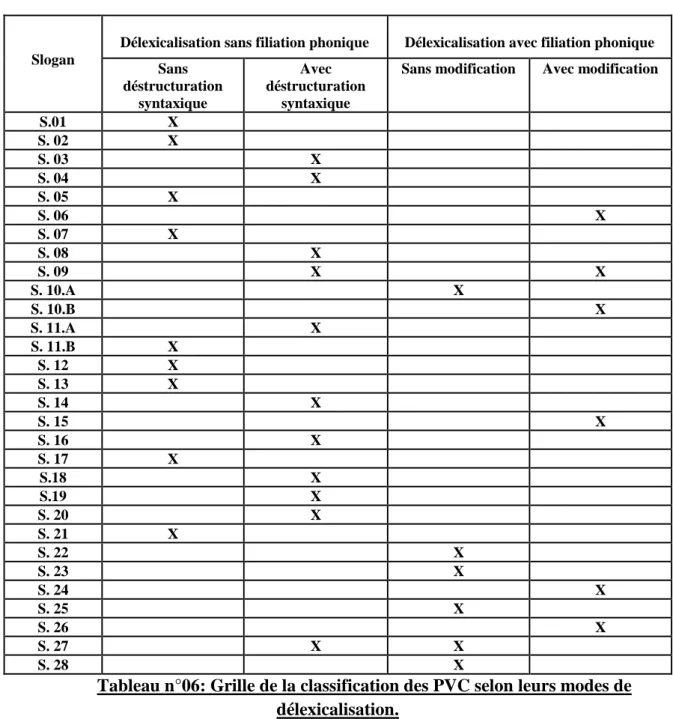 Tableau n°06: Grille de la classification des PVC selon leurs modes de  délexicalisation
