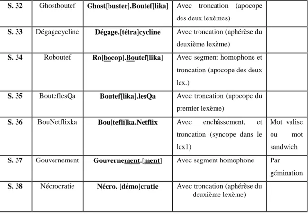 Tableau n°07 : Classification des mots-valises selon le schéma d’A. Grésillon (1984) 