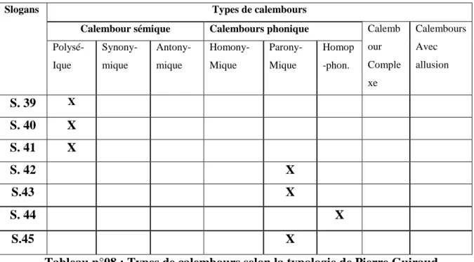 Tableau n°08 : Types de calembours selon la typologie de Pierre Guiraud. 