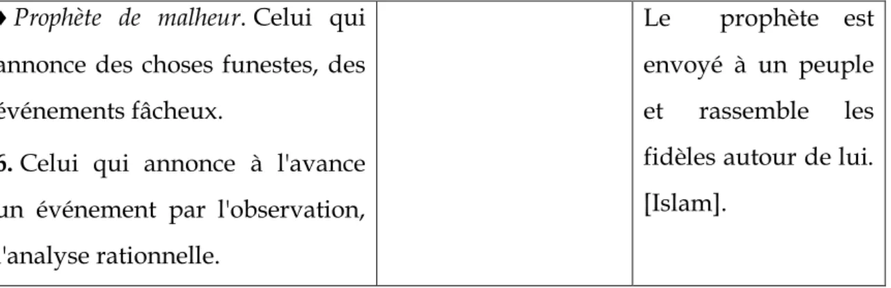 Tableau n : 8  Terme : La foi   