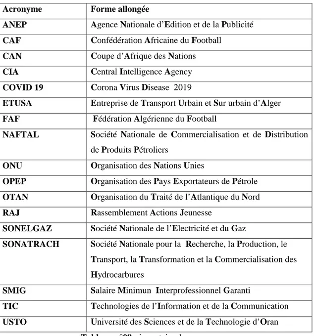 Tableau n°09 : inventaire des acronymes 