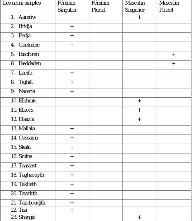 Tableau N°03 : Classification des toponymes simple selon le genre et le nombre. 