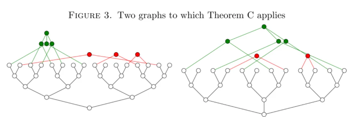 Figure 3. Two graphs to which Theorem C applies