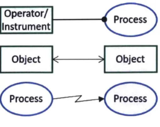 Figure  1-2:  a)  Depicts the  three  Process-Operand  relationships  used  in OPM:  (top to bottom)  consumption,  modification,  and production