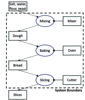 Figure  1-3:  Depicts  a simple  OPD for a sliced-bread-making  system [11].  It shows  the flow  of operands  from  top  to bottom,  and  the  performer-process-operand  convention from  right  to left.