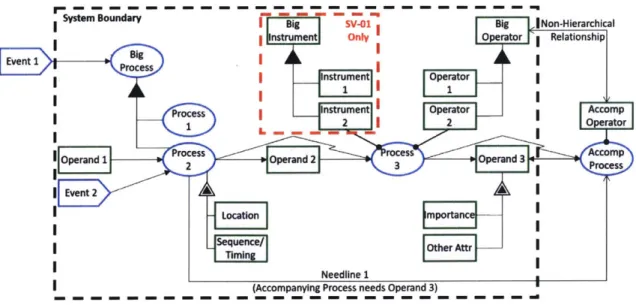 Figure  2-1:  DoDAF  Operational  Viewpoint  OPD.  This  OPD  depicts  at  least  one instance  of every  element  contained  in  the  DoDAF  Operational  Viewpoint.