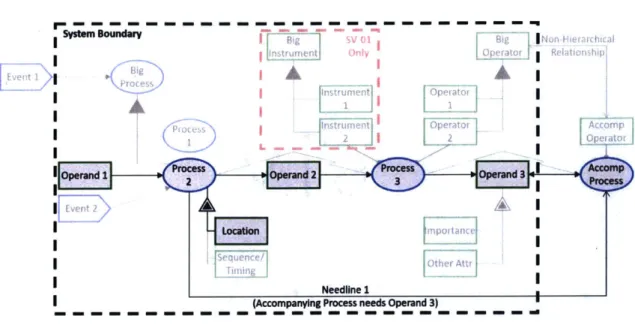 Figure  2-5:  Depicts a &#34;complete&#34;  OV-2 Operational  Resource  Flow Description