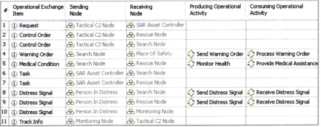 Figure  2-9:  Sample  OV-3  Operational  Resource  Flow  Matrix  for a  Search  and  Rescue system  125].