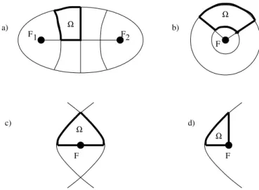 Figure 1: Examples of confocal planar billiards; F 1 , F 2 , F are the foci;
