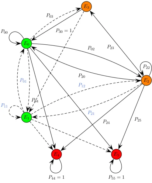 Figure 1.2  Modèle de multi-états du processus des toxicités et des événements d'arrêt
