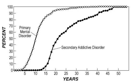 Figure 2 : Fréquences cumulées de l'âge de survenue du premier trouble psychiatrique non  lié à une substance et du premier trouble lié à une substance parmi les sujets de l'enquête  NCS ayant une comorbidité psychiatrique avec un trouble lié à une substan