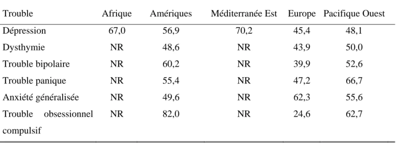 Tableau 1.2. Proportions médianes de non recours au soin pour les différentes régions du monde, en  fonction du type de trouble (source : Kohn et al 2004) 
