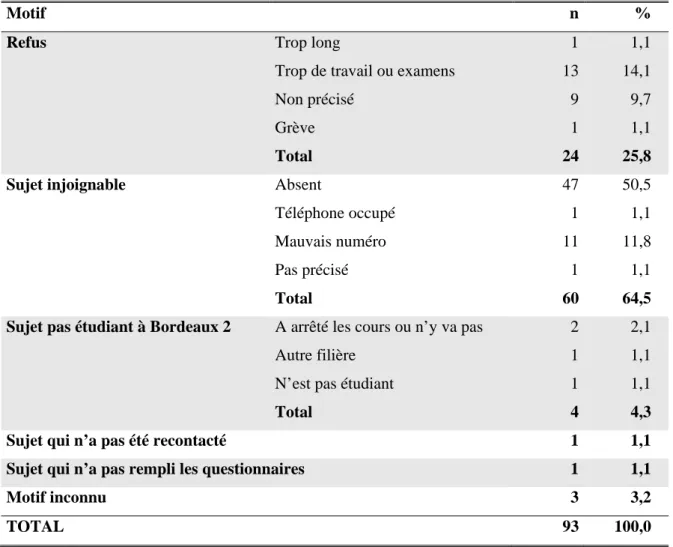 Tableau 2.2. Répartition des 93 sujets qui n’ont pas participé à l’étude en fonction du motif de non- non-participation (projet MILDT, Bordeaux, 2002) 