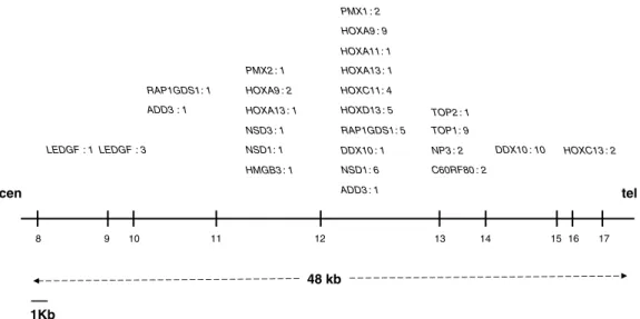 Figure 3 NUP98 breakpoints localization. Molecular data of 92 -NUP98/partner genes show a NUP98 clustering of genomic breakpoints depending on the partner gene
