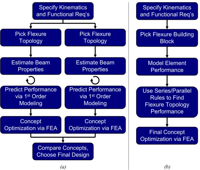 Figure 1.1: Traditional approach versus building block approach for designing flexure  systems